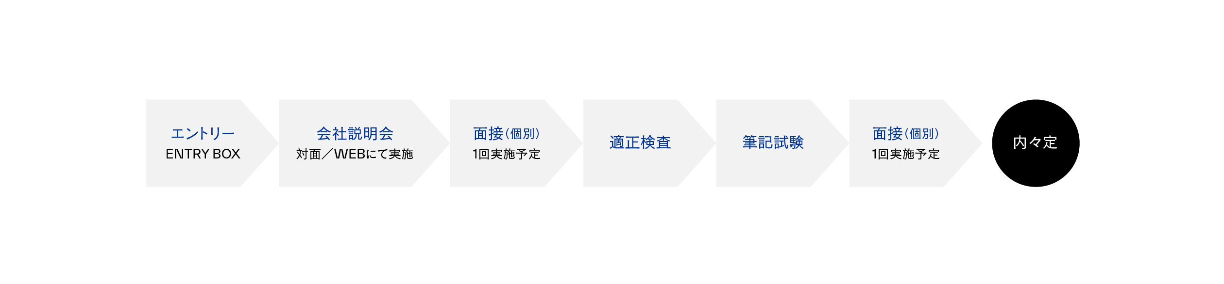 採用フローの図