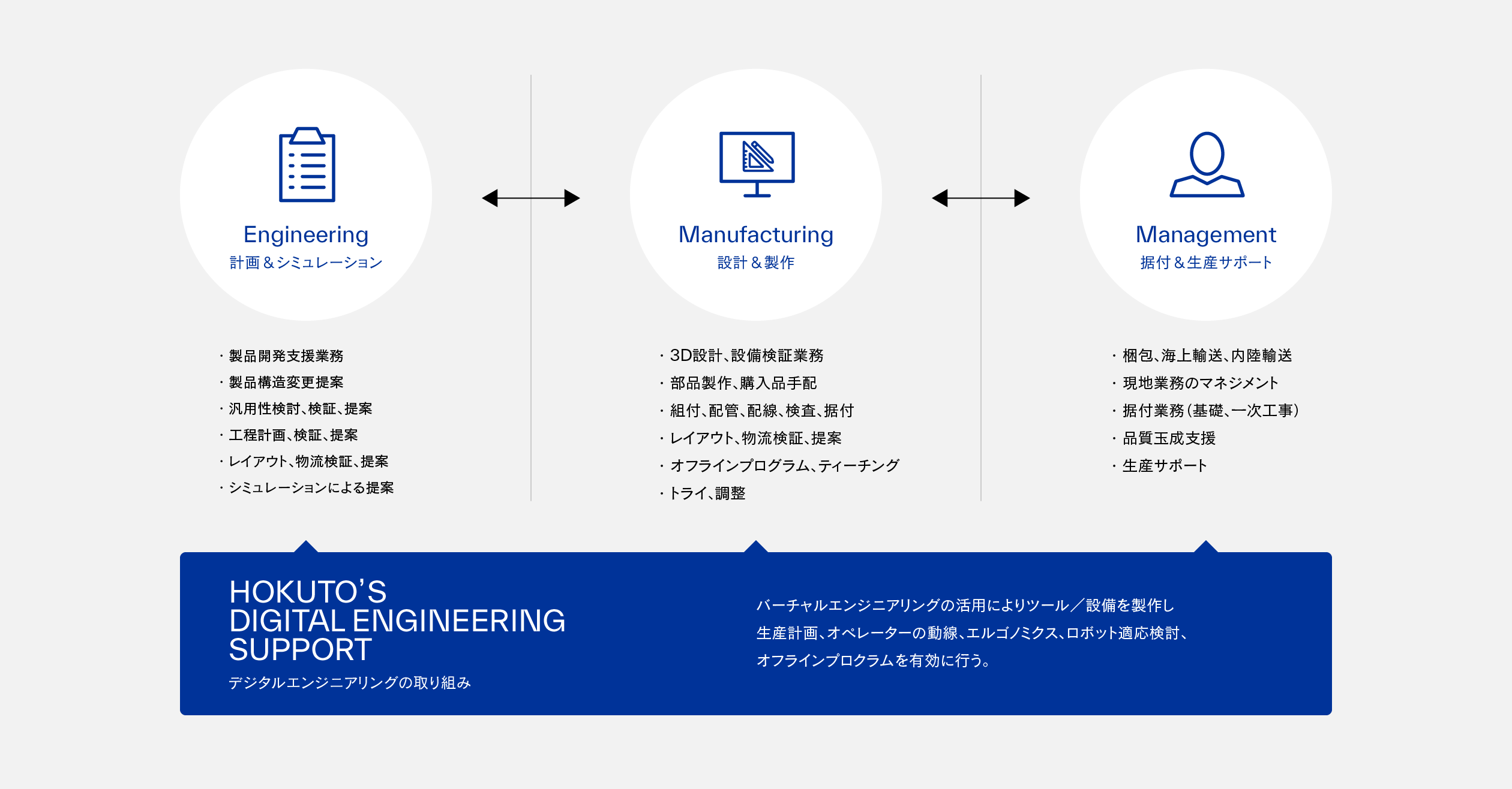 効率的なプロジェクトの一括管理の図