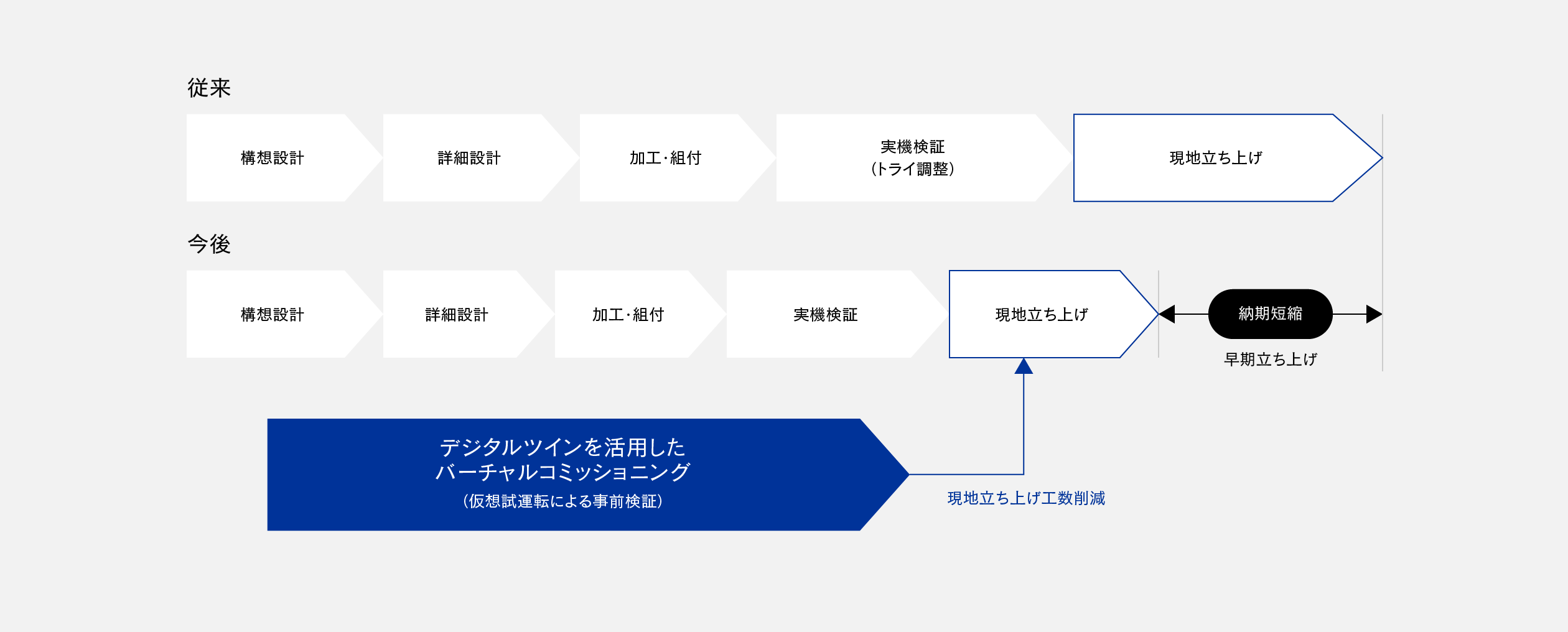 従来の作業フローとバーチャルコミッショニングを取り入れた作業フローの比較図