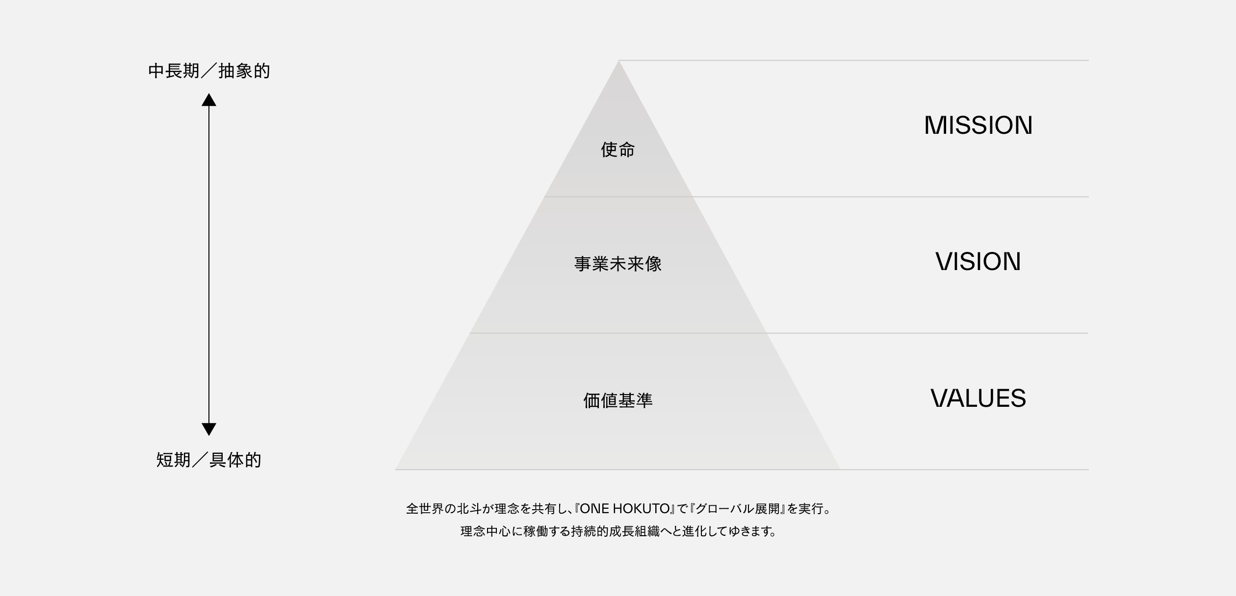 北斗グループの理念体系の図